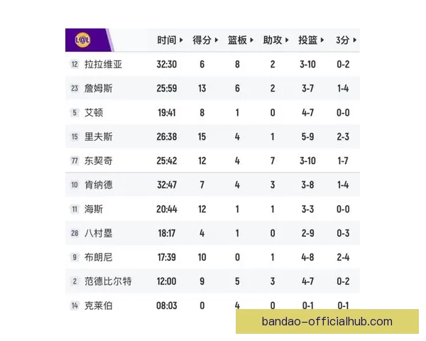 亚历山大三节28+7+7带队大胜湖人 正负值+35狂胜43分创佳绩